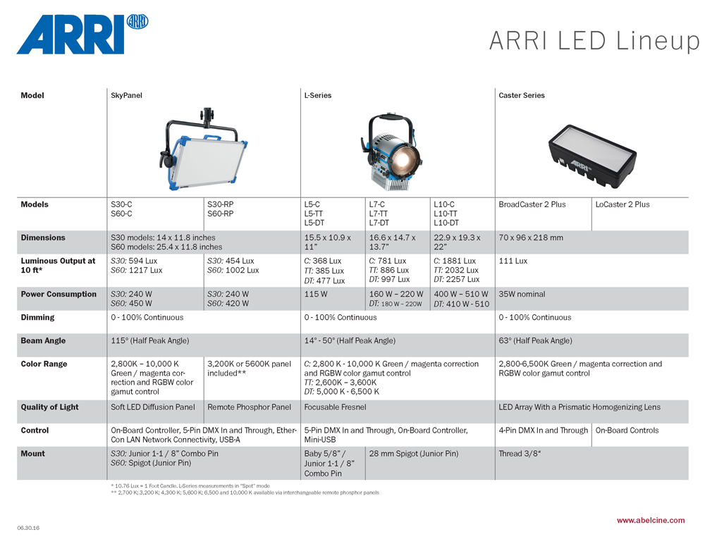 AbelCine-Arri-LED-Lineup-Comparison-Chart-SM