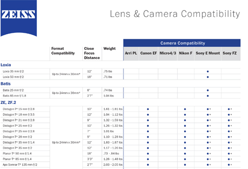 Zeiss Camera Lens Compatibility
