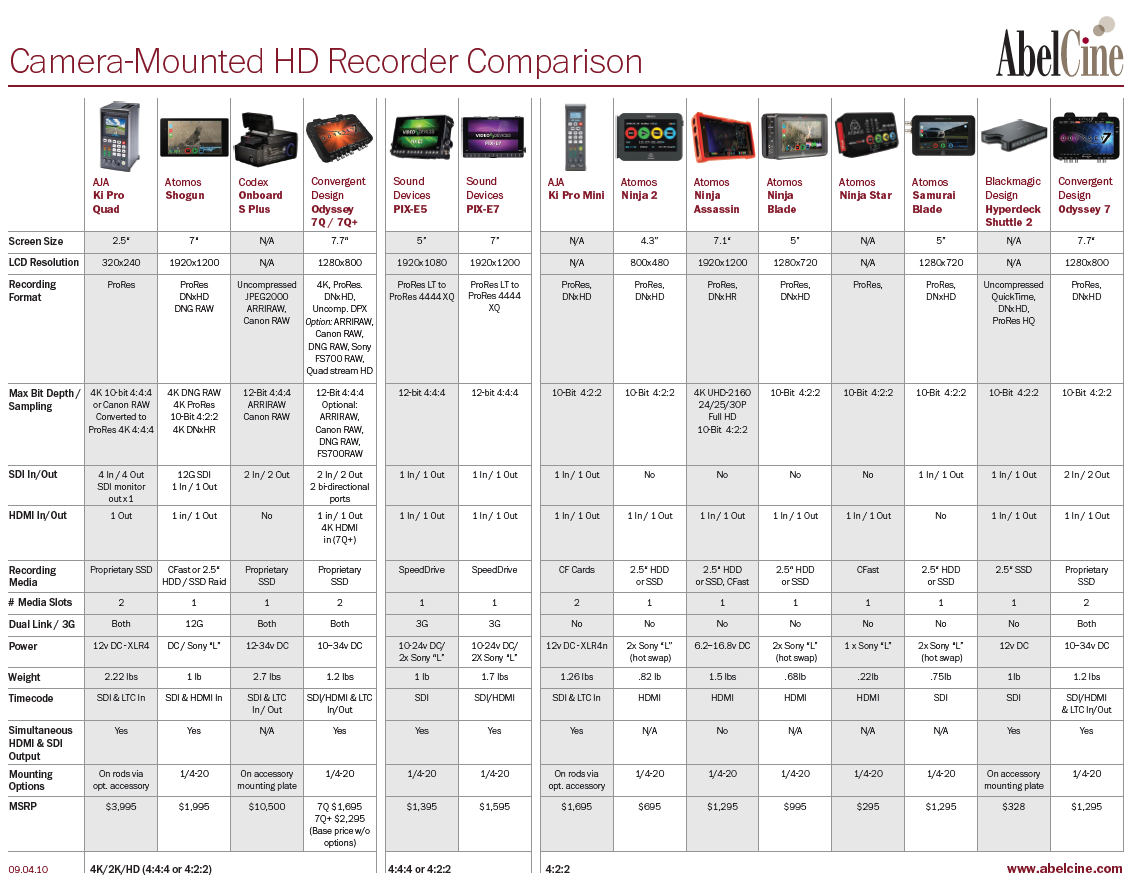 Camera-Mounted HD Recorder Comparison Chart