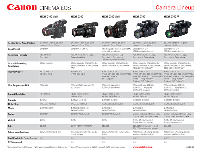 Canon Cinema EOS Camera Tools, Charts & Downloads | Blog & | AbelCine