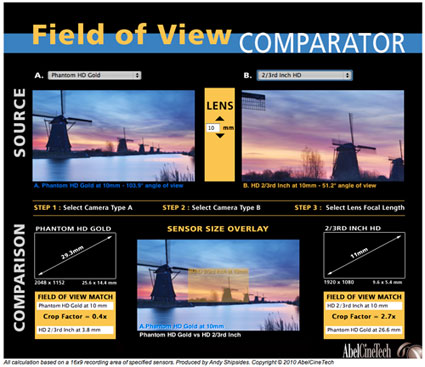cap Kauwgom ik zal sterk zijn Field of View Comparator | Tools, Charts & Downloads | Blog & Knowledge |  AbelCine