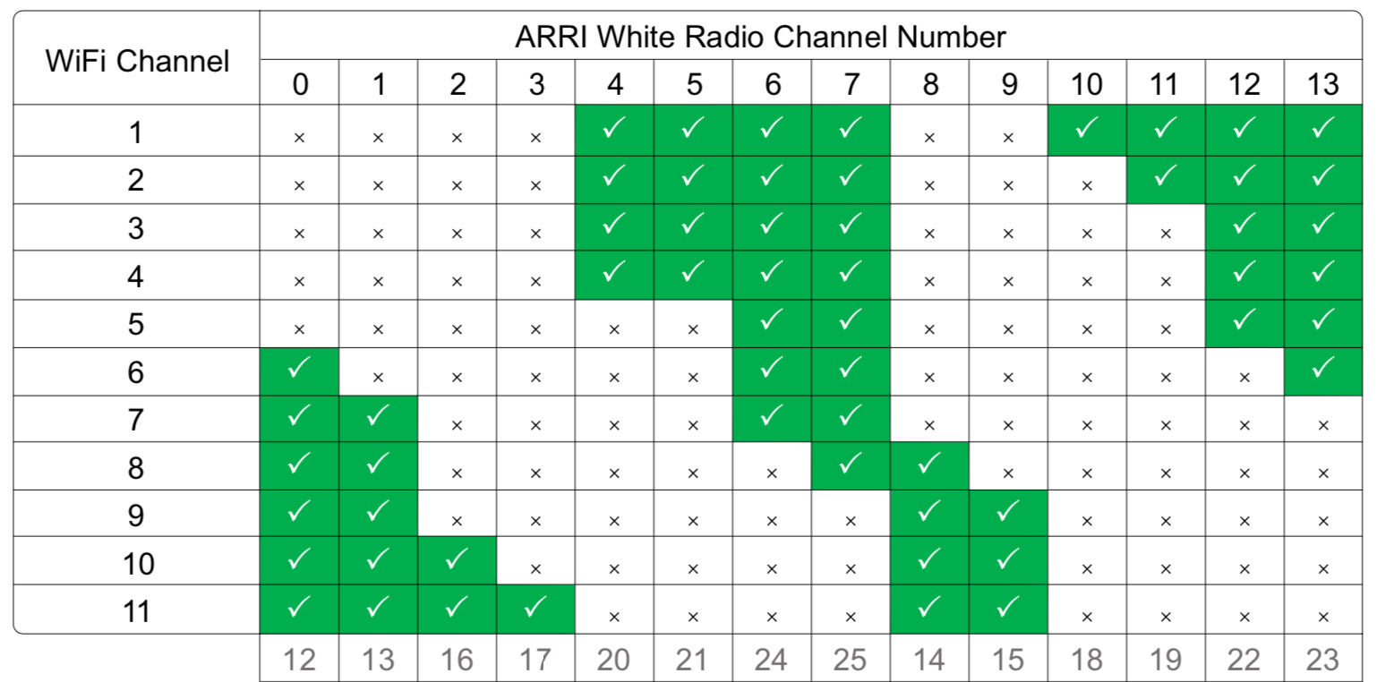 ARRI White Radio Channel Number