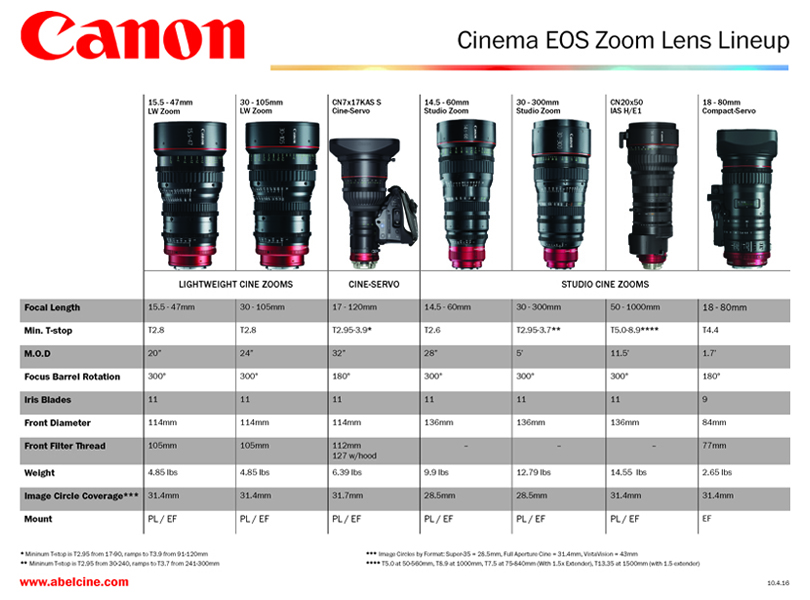 Correlaat bijtend maart Canon Cinema EOS Lens Lineup | Tools, Charts & Downloads | Blog & Knowledge  | AbelCine